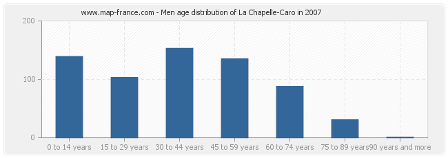 Men age distribution of La Chapelle-Caro in 2007